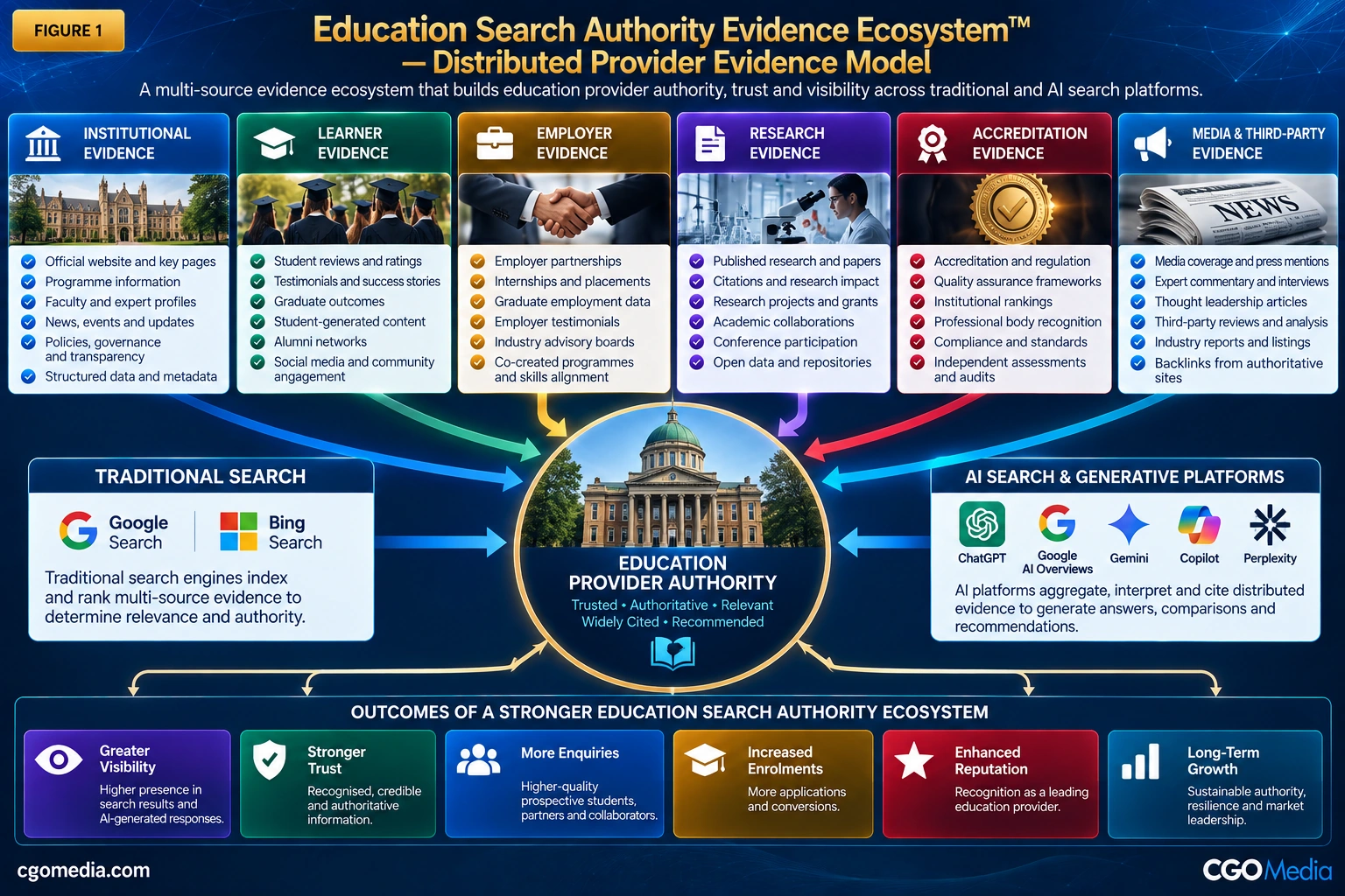 Education Search Authority Evidence Ecosystem showing institutional, learner, employer, research, accreditation and media evidence strengthening provider authority and AI search visibility.