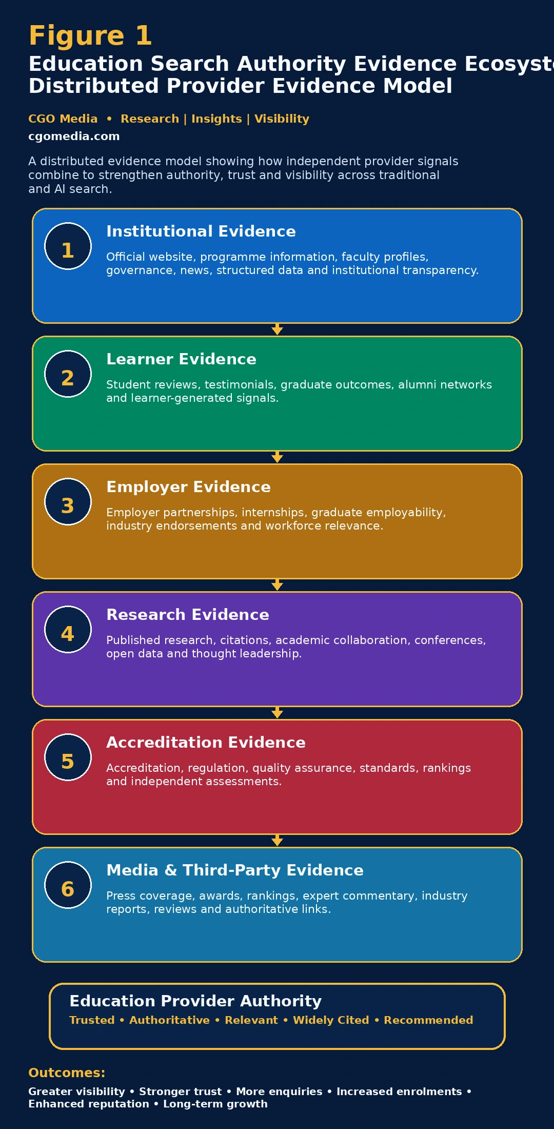 Responsive Education Search Authority Evidence Ecosystem showing six distributed evidence sources feeding into education provider authority.