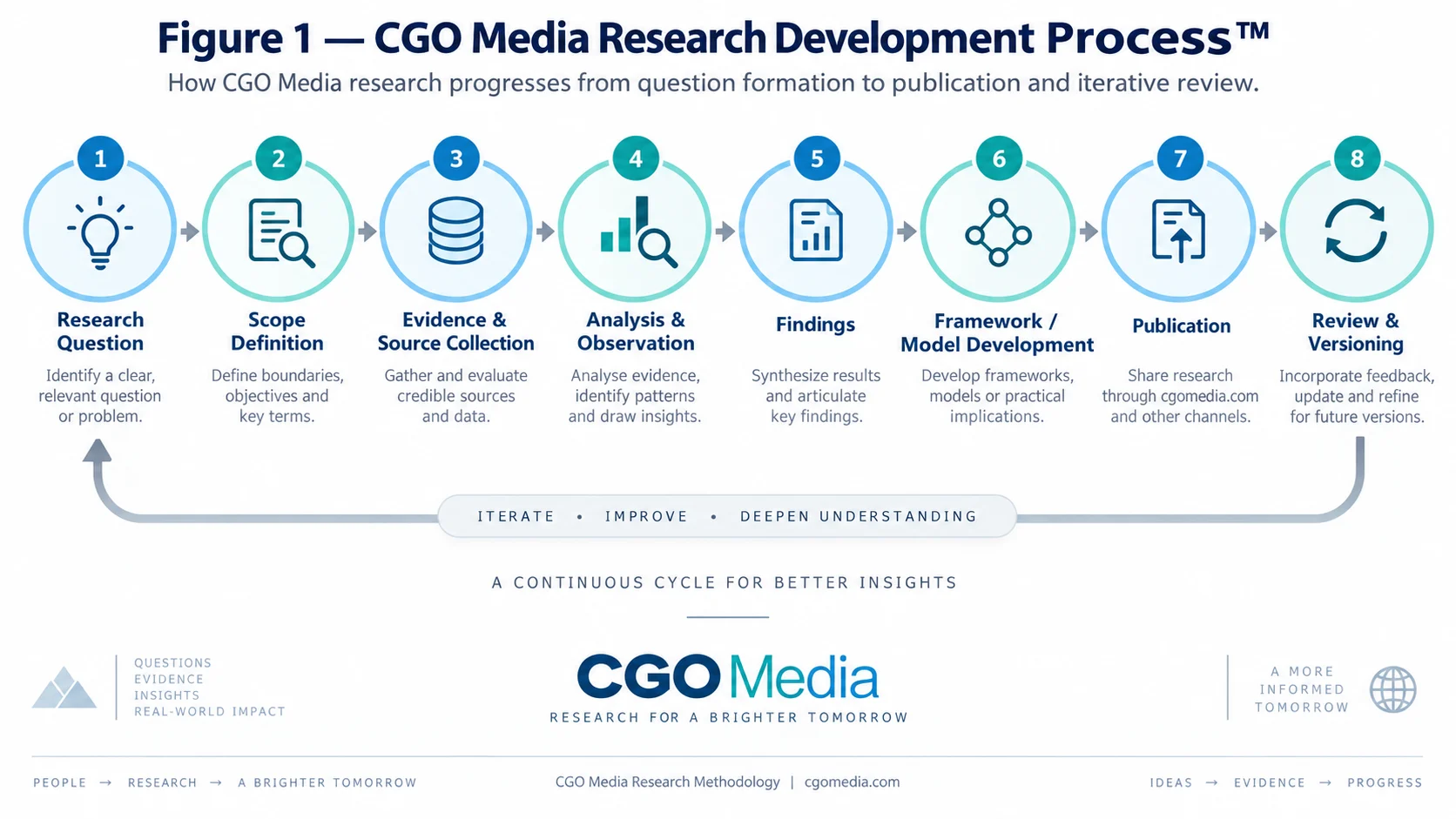 CGO Media Research Development Process showing research question, scope definition, evidence collection, analysis, findings, framework development, publication and review.