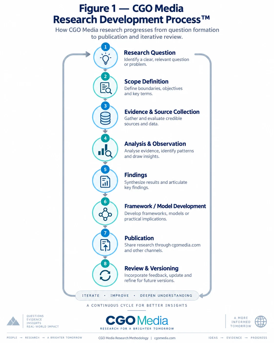 CGO Media Research Development Process showing research question, scope definition, evidence collection, analysis, findings, framework development, publication and review.