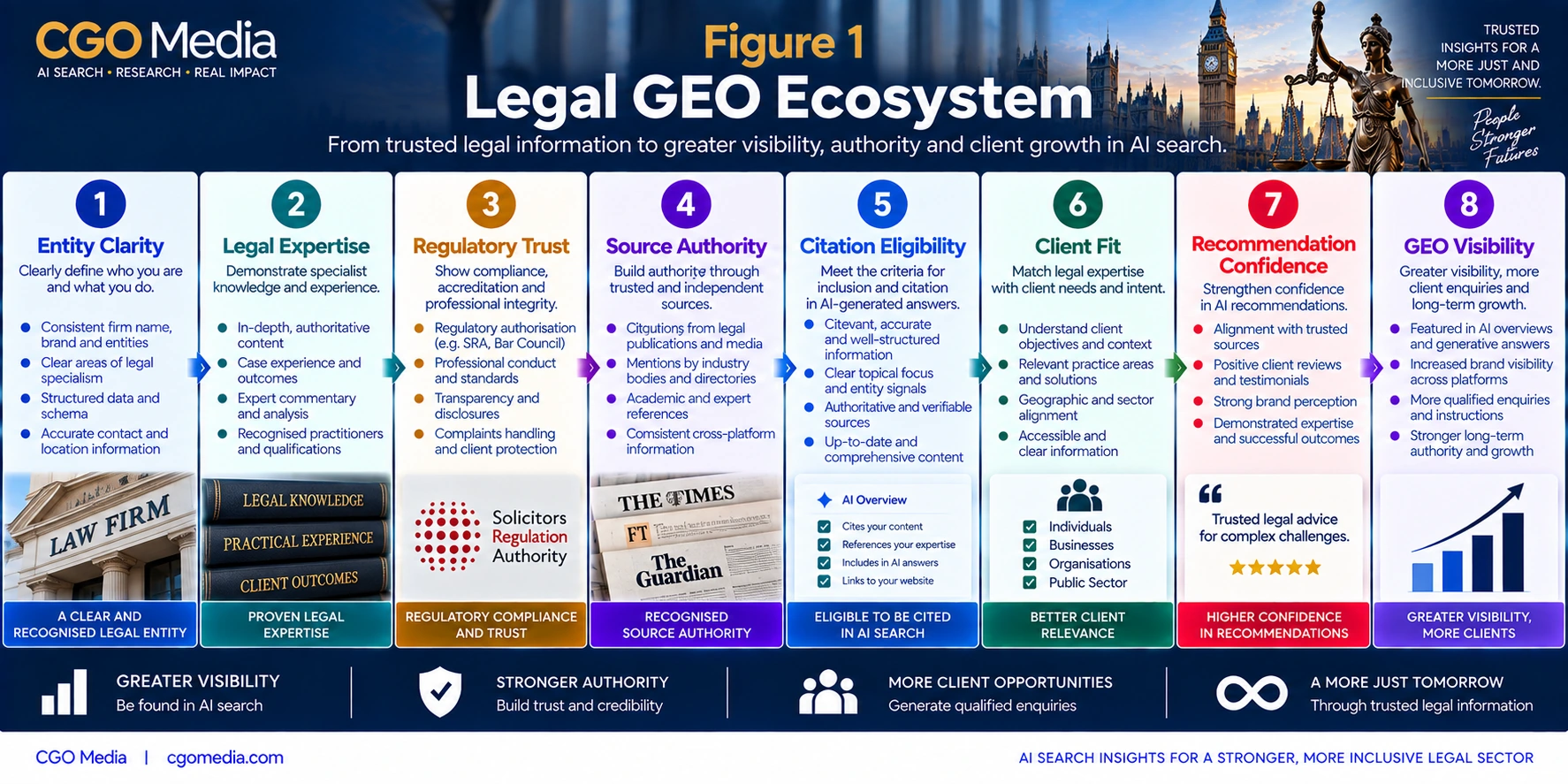 Legal GEO Ecosystem infographic showing eight stages from Entity Clarity and Legal Expertise through Regulatory Trust, Source Authority, Citation Eligibility, Client Fit and Recommendation Confidence to GEO Visibility.