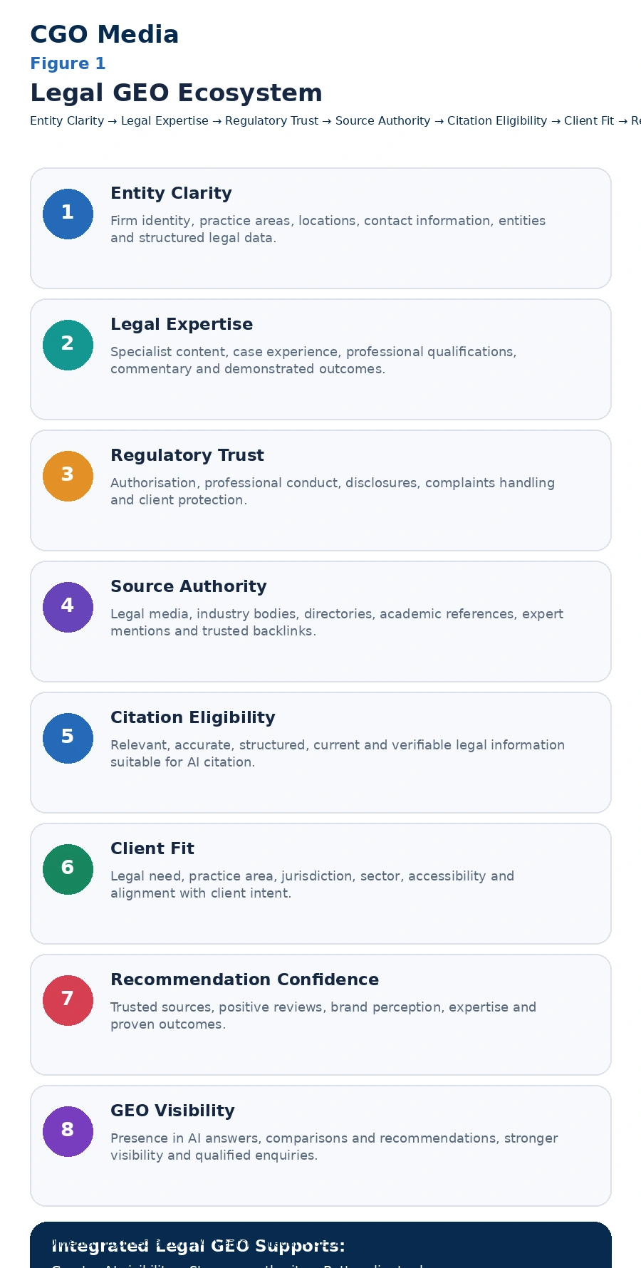 Legal GEO Ecosystem infographic showing eight stages from Entity Clarity and Legal Expertise through Regulatory Trust, Source Authority, Citation Eligibility, Client Fit and Recommendation Confidence to GEO Visibility.