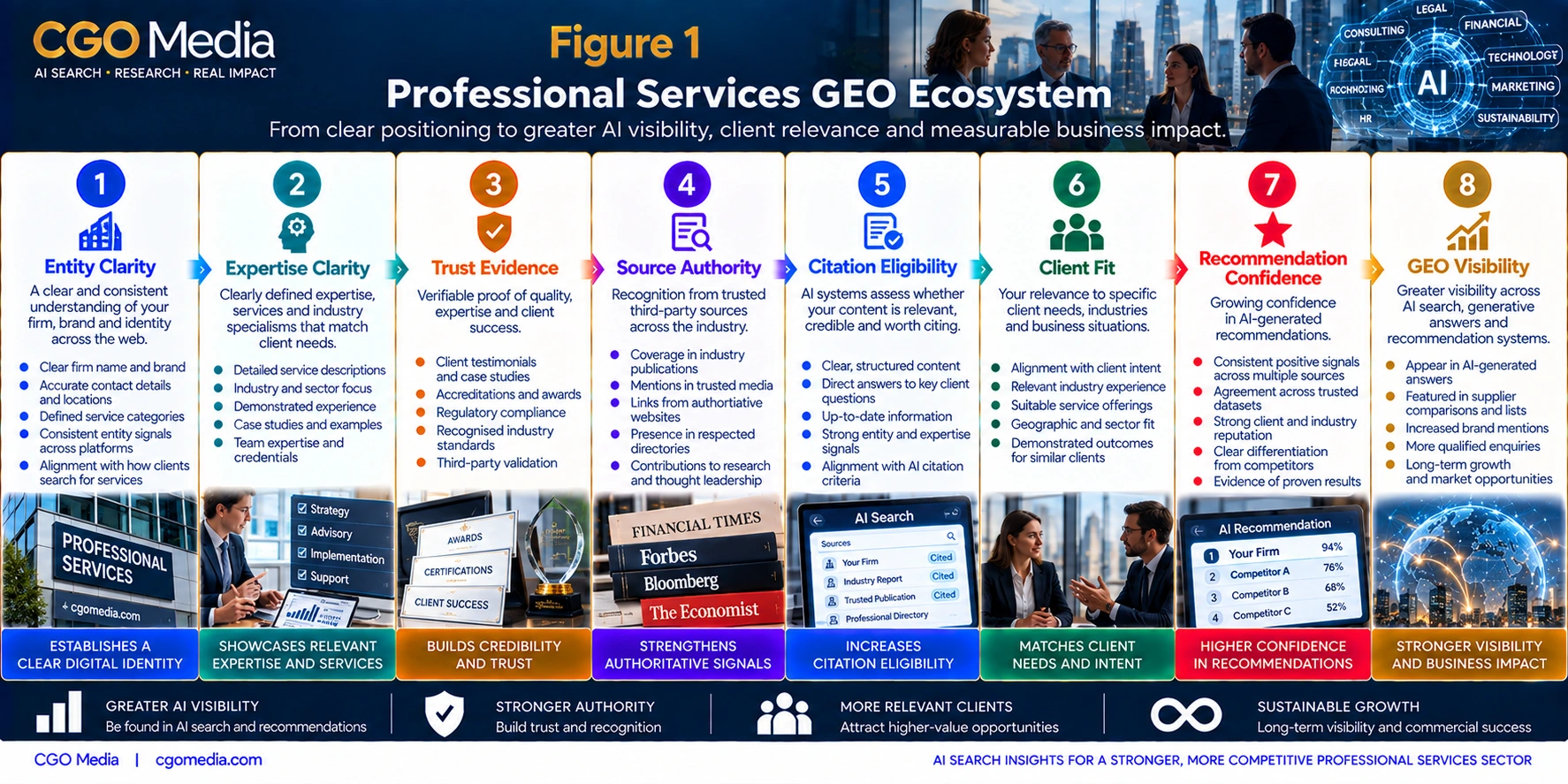 Professional Services GEO Ecosystem infographic showing eight stages from Entity Clarity and Expertise Clarity through Trust Evidence, Source Authority, Citation Eligibility, Client Fit and Recommendation Confidence to GEO Visibility.
