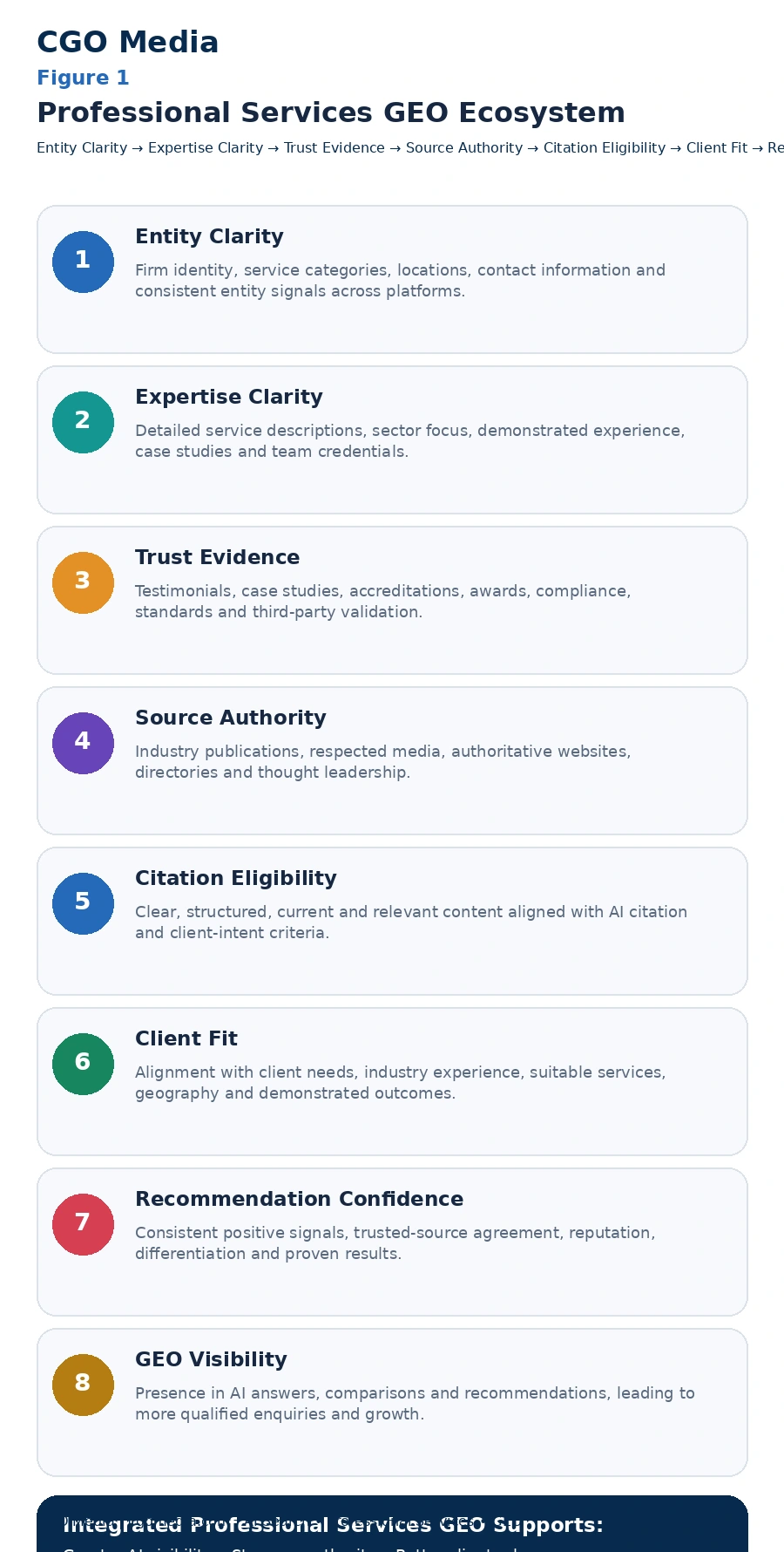 Professional Services GEO Ecosystem infographic showing eight stages from Entity Clarity and Expertise Clarity through Trust Evidence, Source Authority, Citation Eligibility, Client Fit and Recommendation Confidence to GEO Visibility.