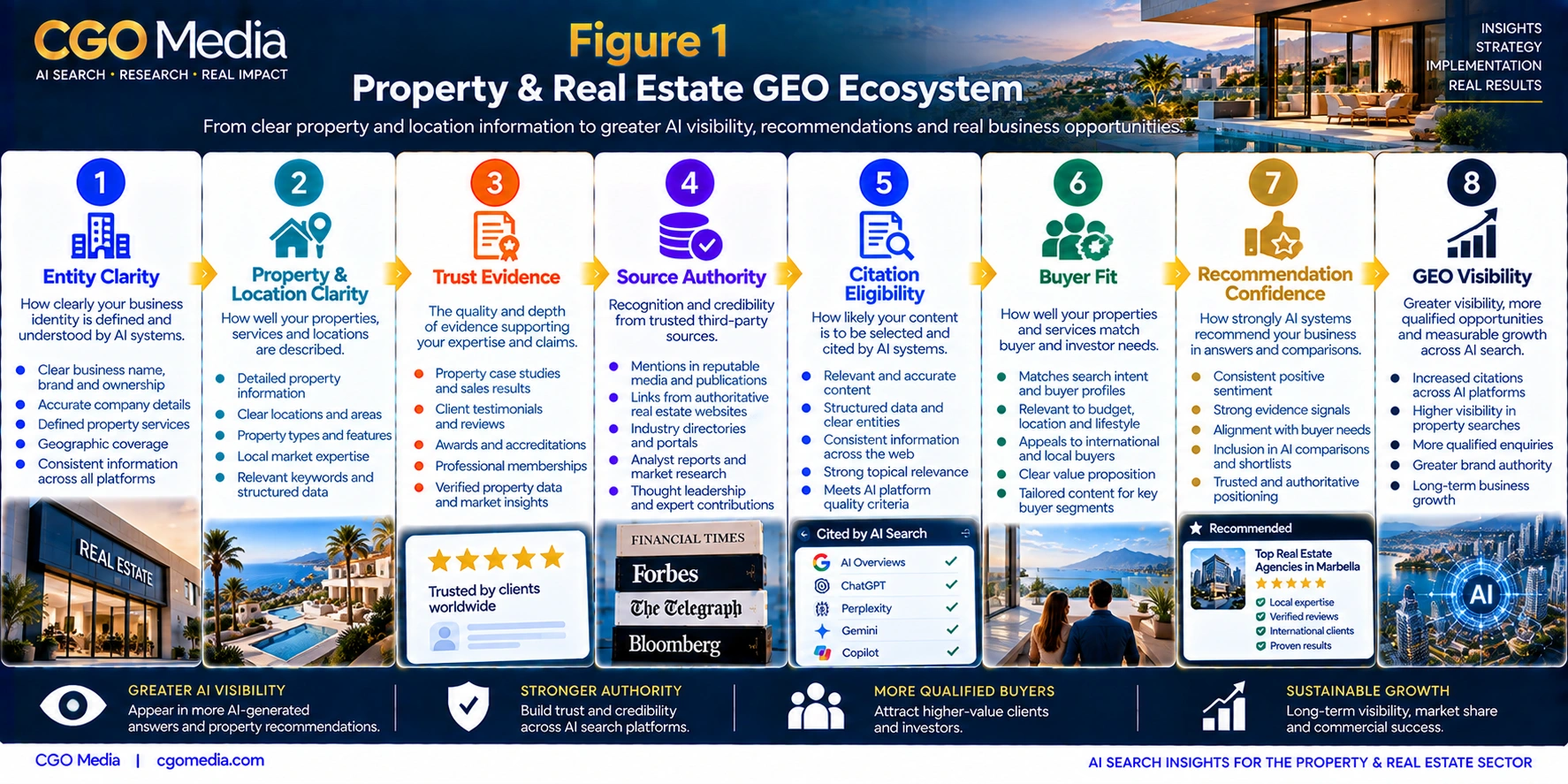 Figure 1 — Property & Real Estate GEO Ecosystem Property and Real Estate GEO Ecosystem infographic showing eight stages from Entity Clarity and Property and Location Clarity through Trust Evidence, Source Authority, Citation Eligibility, Buyer Fit and Recommendation Confidence to GEO Visibility.
