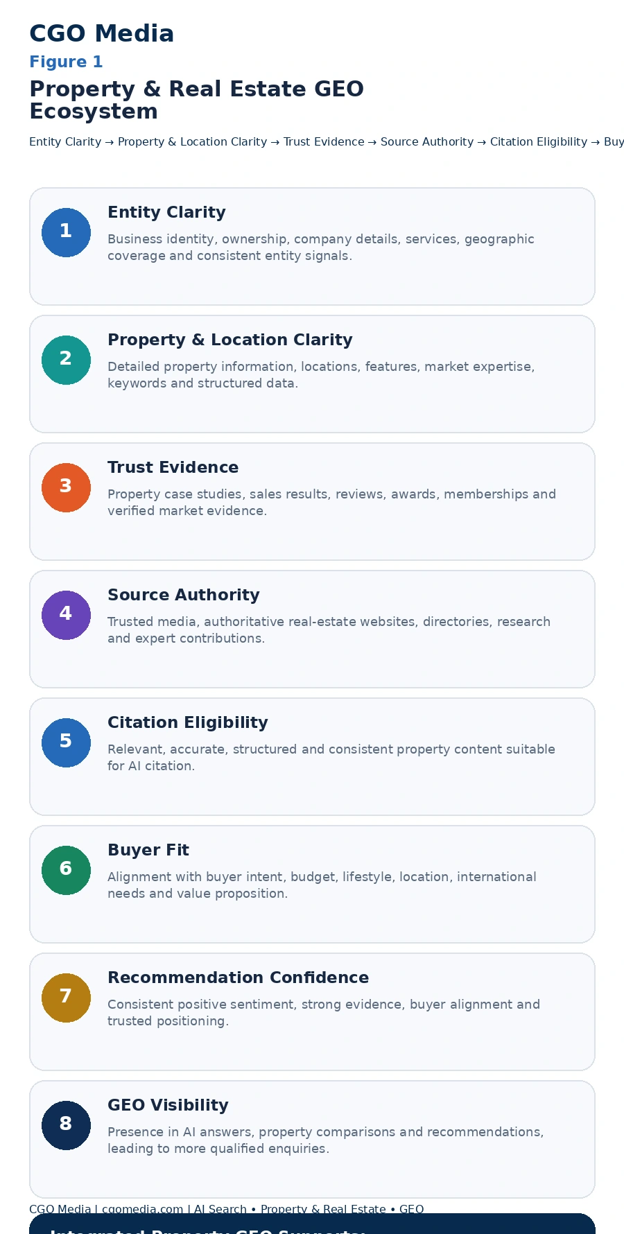 Figure 1 — Property & Real Estate GEO Ecosystem2 Property and Real Estate GEO Ecosystem infographic showing eight stages from Entity Clarity and Property and Location Clarity through Trust Evidence, Source Authority, Citation Eligibility, Buyer Fit and Recommendation Confidence to GEO Visibility.