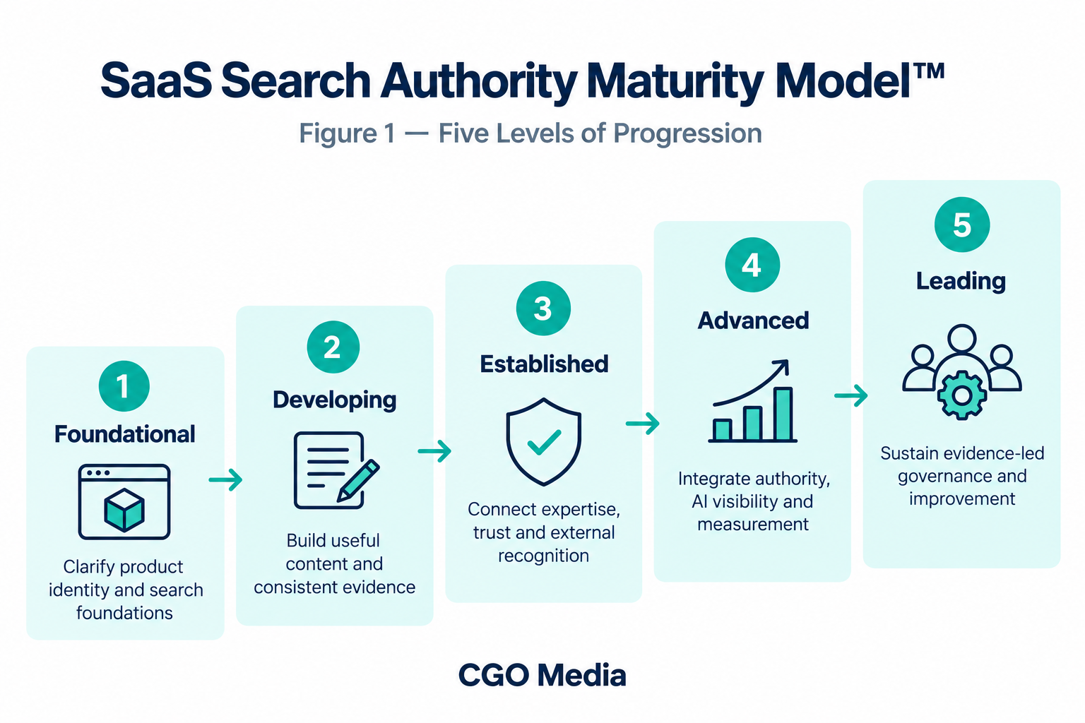 SaaS search authority maturity progression through five levels: Foundational, Developing, Established, Advanced and Leading.
