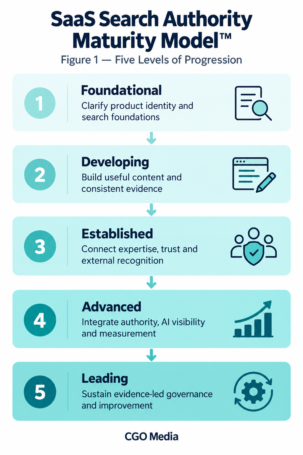 SaaS search authority maturity progression through five levels: Foundational, Developing, Established, Advanced and Leading.