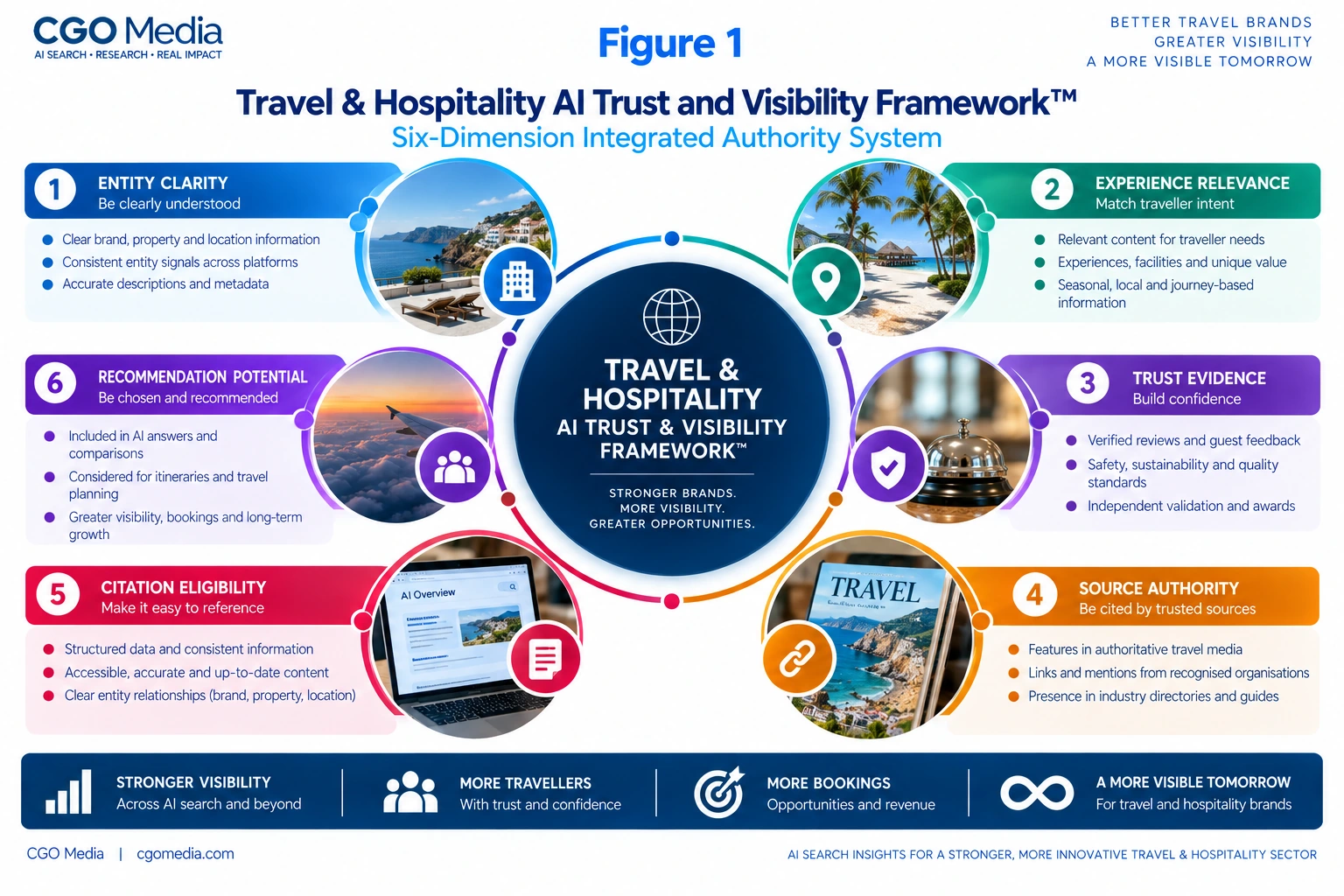 Travel and Hospitality AI Trust and Visibility Framework infographic showing six connected dimensions: Entity Clarity, Experience Relevance, Trust Evidence, Source Authority, Citation Eligibility and Recommendation Potential.