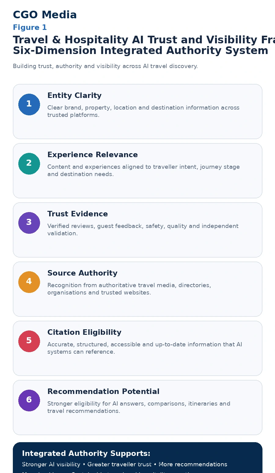 Travel and Hospitality AI Trust and Visibility Framework infographic showing six connected dimensions: Entity Clarity, Experience Relevance, Trust Evidence, Source Authority, Citation Eligibility and Recommendation Potential.
