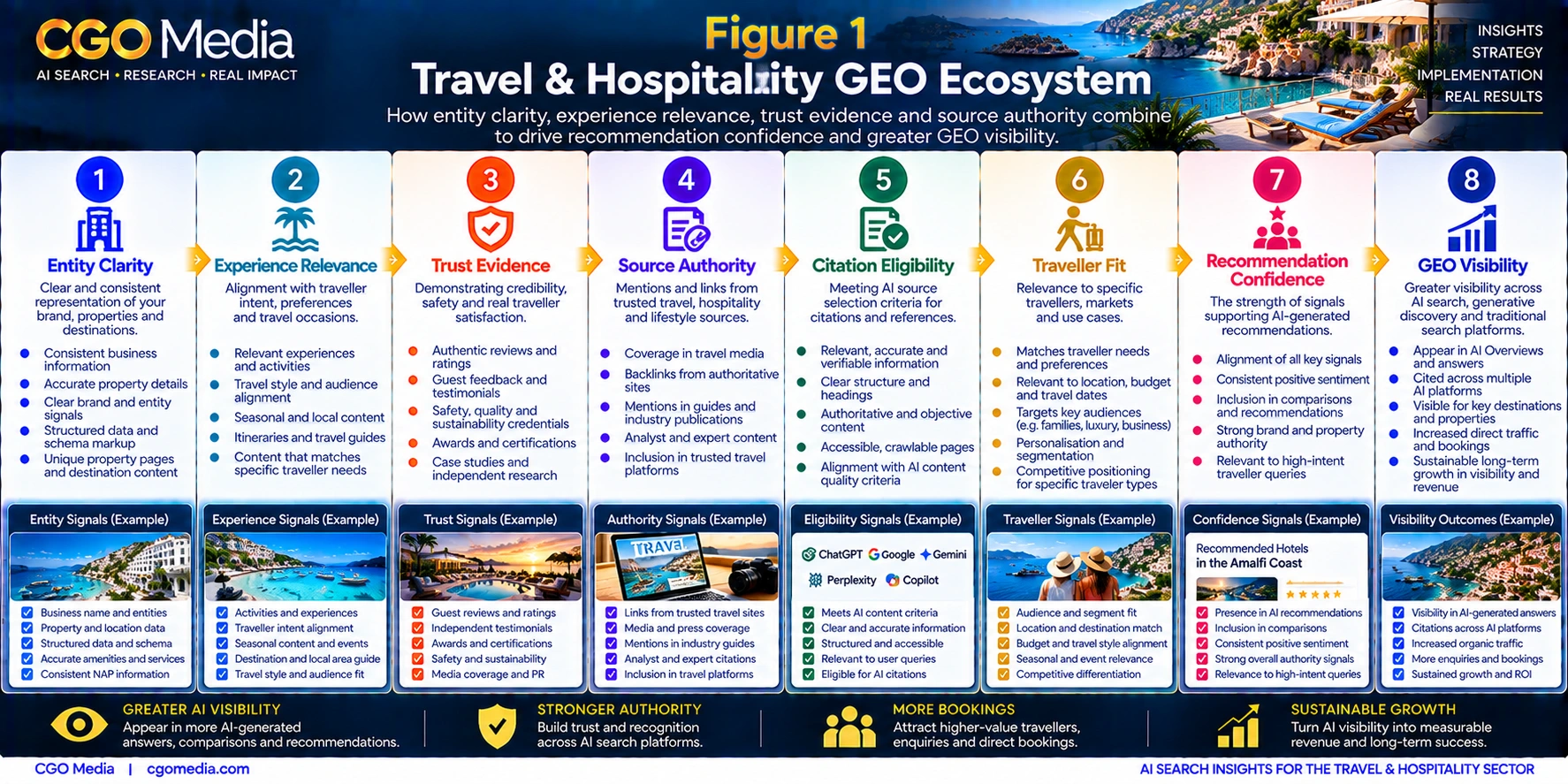 Travel and Hospitality GEO Ecosystem infographic showing eight stages from Entity Clarity and Experience Relevance through Trust Evidence, Source Authority, Citation Eligibility, Traveller Fit and Recommendation Confidence to GEO Visibility.