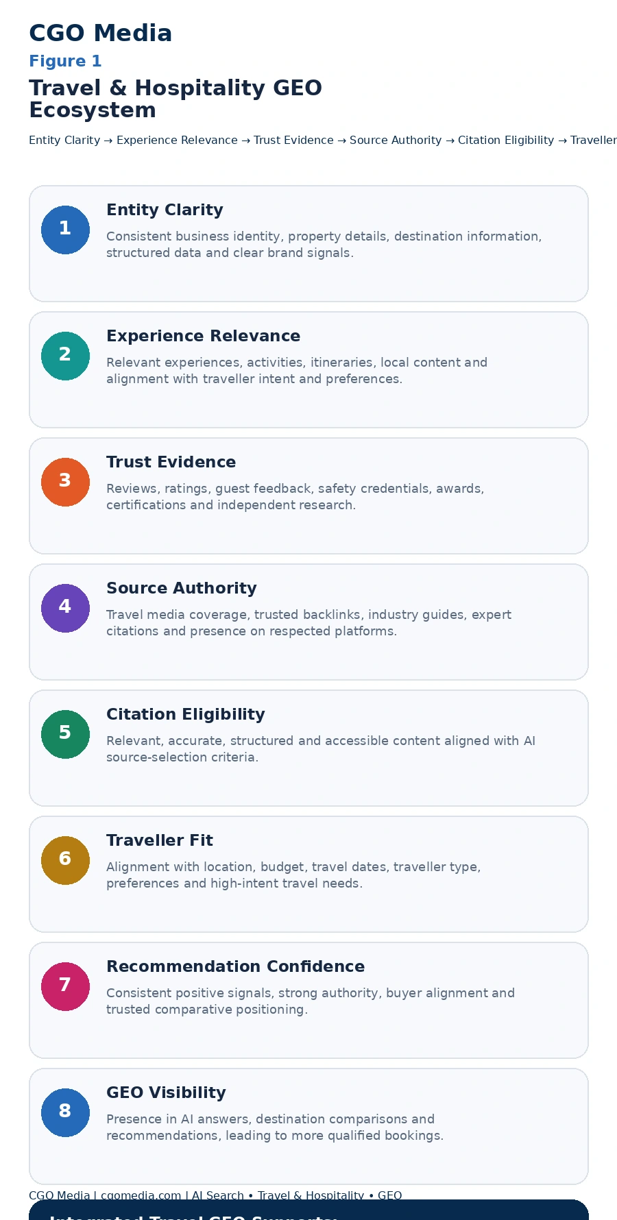 Travel and Hospitality GEO Ecosystem infographic showing eight stages from Entity Clarity and Experience Relevance through Trust Evidence, Source Authority, Citation Eligibility, Traveller Fit and Recommendation Confidence to GEO Visibility.