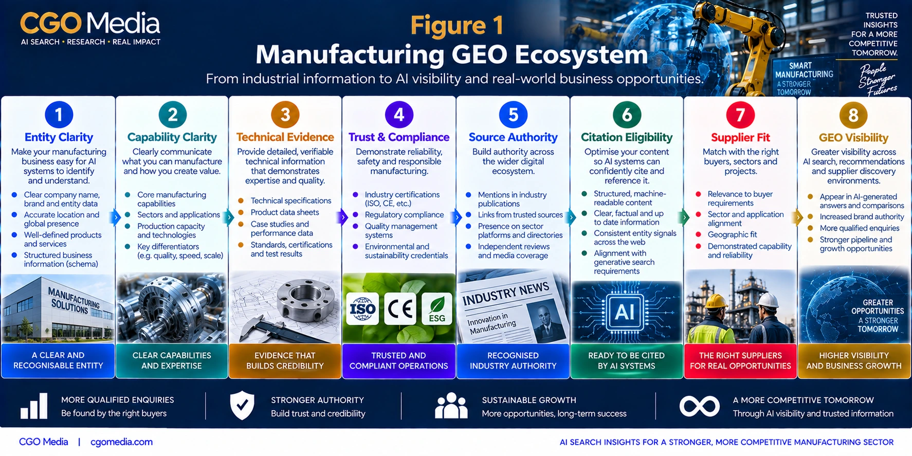 Manufacturing GEO Ecosystem infographic showing eight stages from Entity Clarity and Capability Clarity through Technical Evidence, Trust and Compliance, Source Authority, Citation Eligibility and Supplier Fit to GEO Visibility.