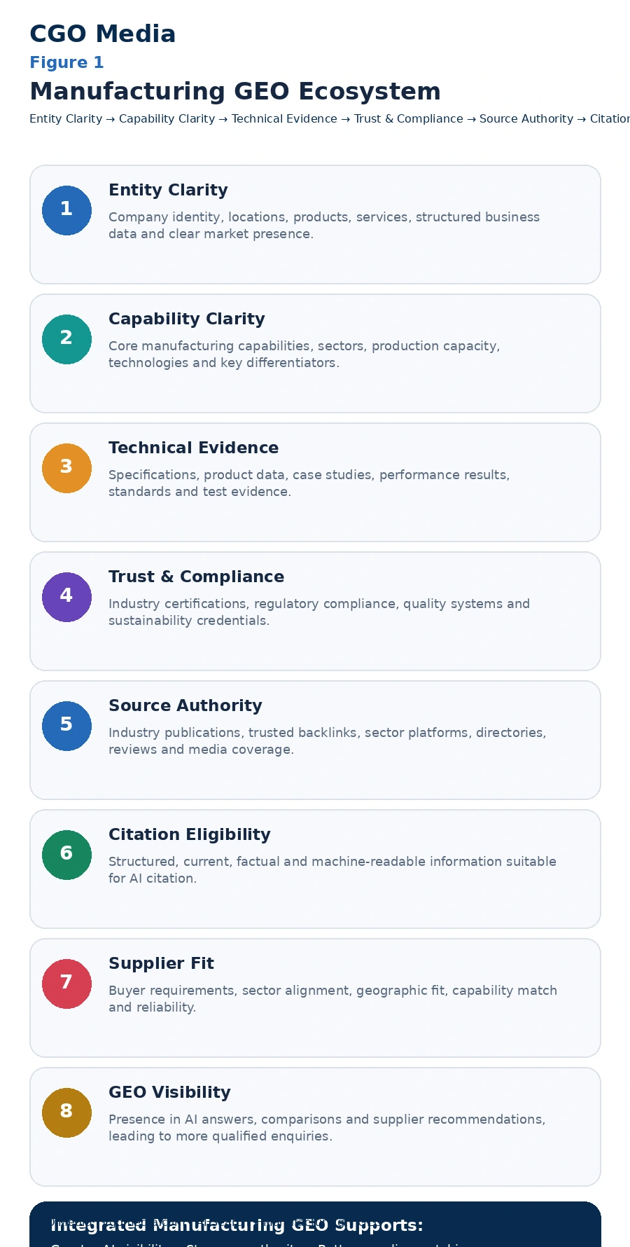 Manufacturing GEO Ecosystem infographic showing eight stages from Entity Clarity and Capability Clarity through Technical Evidence, Trust and Compliance, Source Authority, Citation Eligibility and Supplier Fit to GEO Visibility.