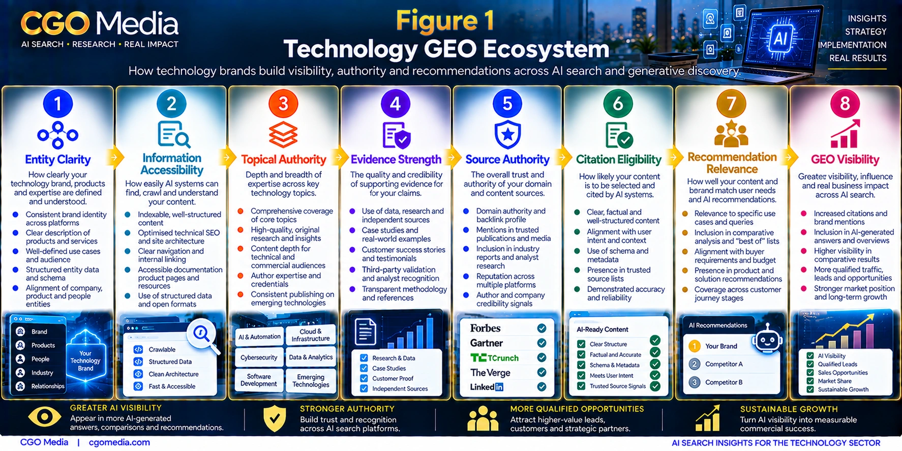Technology GEO Ecosystem infographic showing eight stages from Entity Clarity and Information Accessibility through Topical Authority, Evidence Strength, Source Authority, Citation Eligibility and Recommendation Relevance to GEO Visibility.