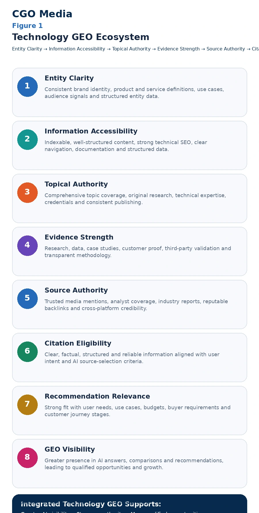 Technology GEO Ecosystem infographic showing eight stages from Entity Clarity and Information Accessibility through Topical Authority, Evidence Strength, Source Authority, Citation Eligibility and Recommendation Relevance to GEO Visibility.
