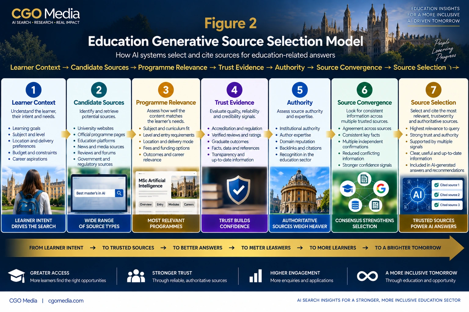 Education Generative Source Selection Model infographic showing how learner context progresses through candidate sources, programme relevance, trust evidence, authority and source convergence before trusted sources are selected for AI-generated education answers.