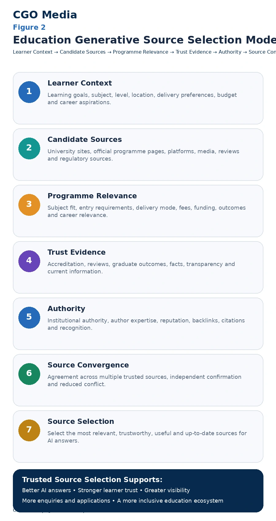 Education Generative Source Selection Model infographic showing how learner context progresses through candidate sources, programme relevance, trust evidence, authority and source convergence before trusted sources are selected for AI-generated education answers.