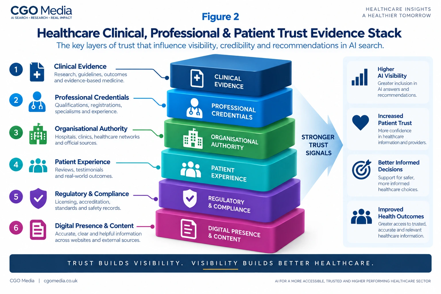 Healthcare trust evidence stack infographic showing clinical evidence, professional credentials, patient experience, authoritative sources and external validation as key signals supporting AI visibility, credibility and healthcare recommendations.