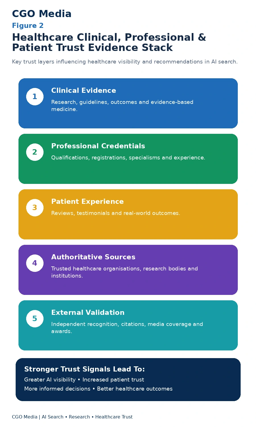 Healthcare trust evidence stack infographic showing clinical evidence, professional credentials, patient experience, authoritative sources and external validation as key signals supporting AI visibility, credibility and healthcare recommendations.