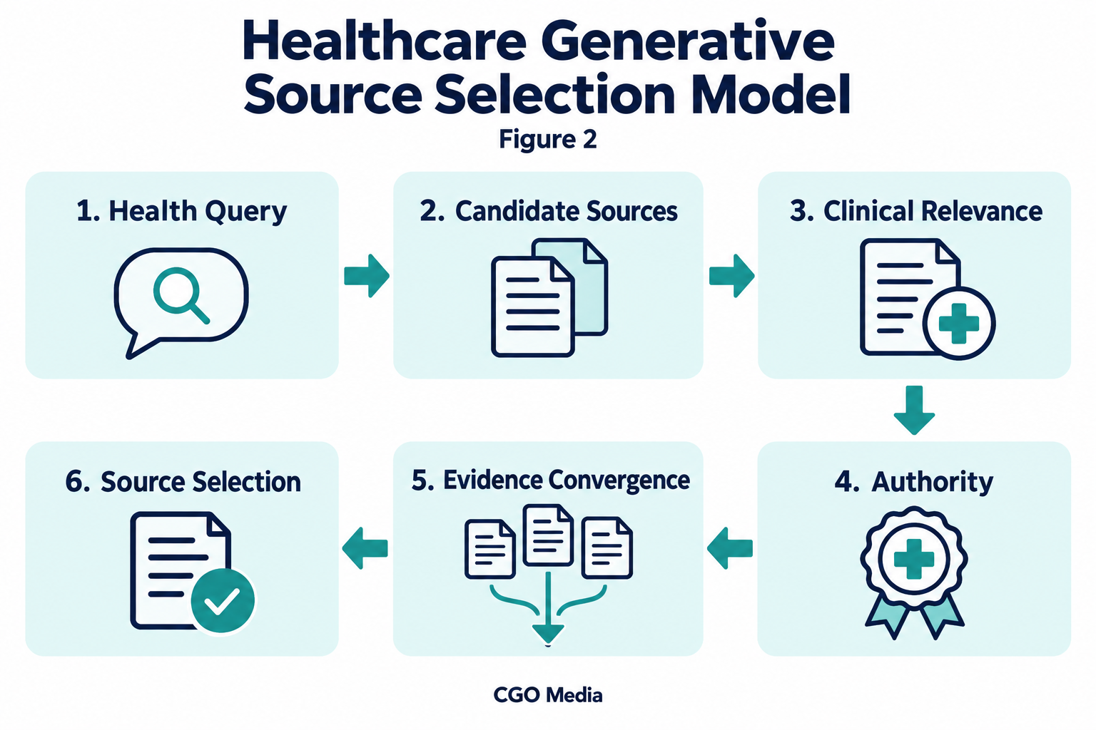 Figure 2 – Healthcare Generative Source Selection Model — Health Query → Candidate Sources → Clinical Relevance → Authority → Evidence Convergence → Source Selection. Healthcare source selection pathway from health query through candidate sources, clinical relevance, authority and evidence convergence to source selection.