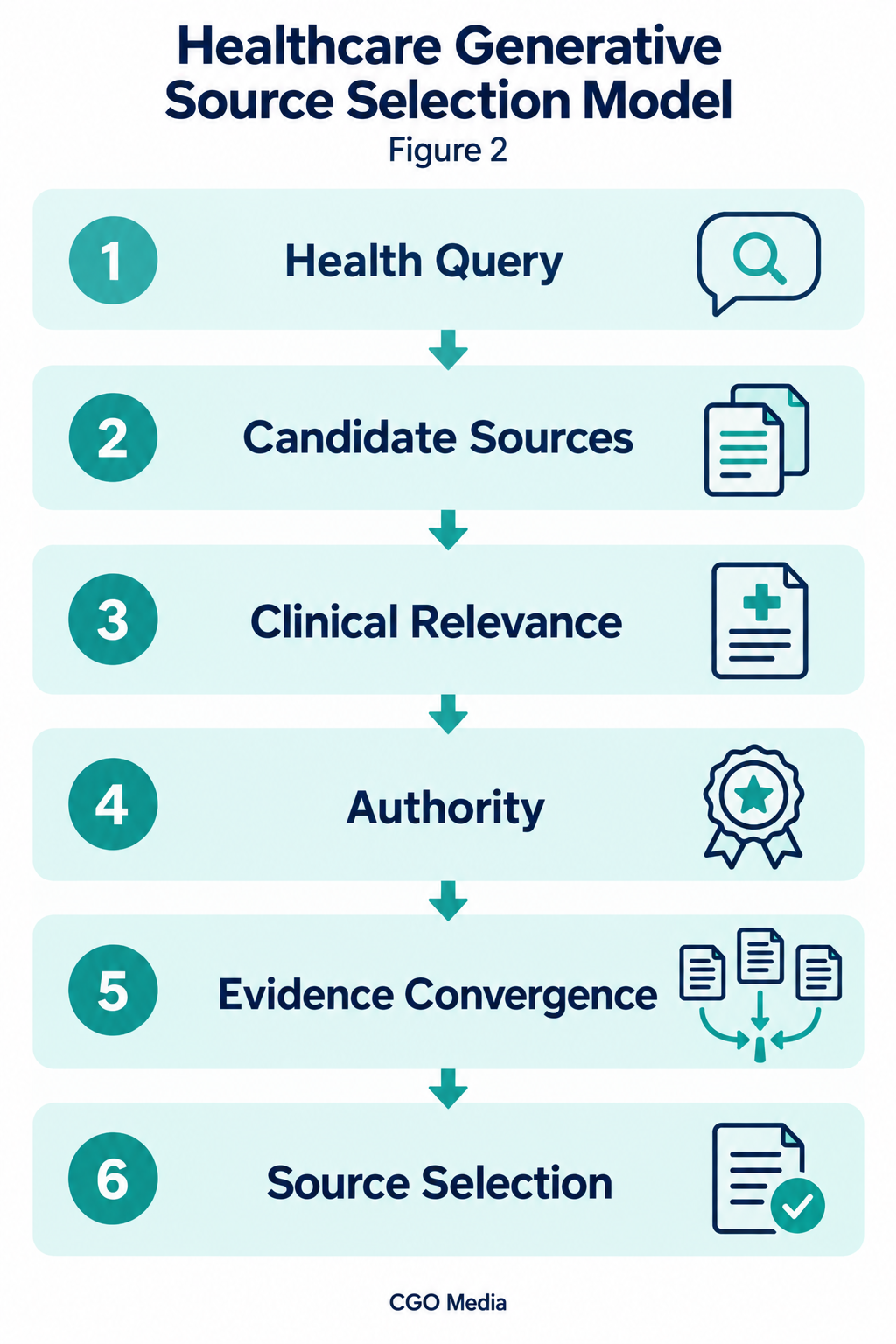 Figure 2 – Healthcare Generative Source Selection Model — Health Query → Candidate Sources → Clinical Relevance → Authority → Evidence Convergence → Source Selection2 Healthcare source selection pathway from health query through candidate sources, clinical relevance, authority and evidence convergence to source selection.