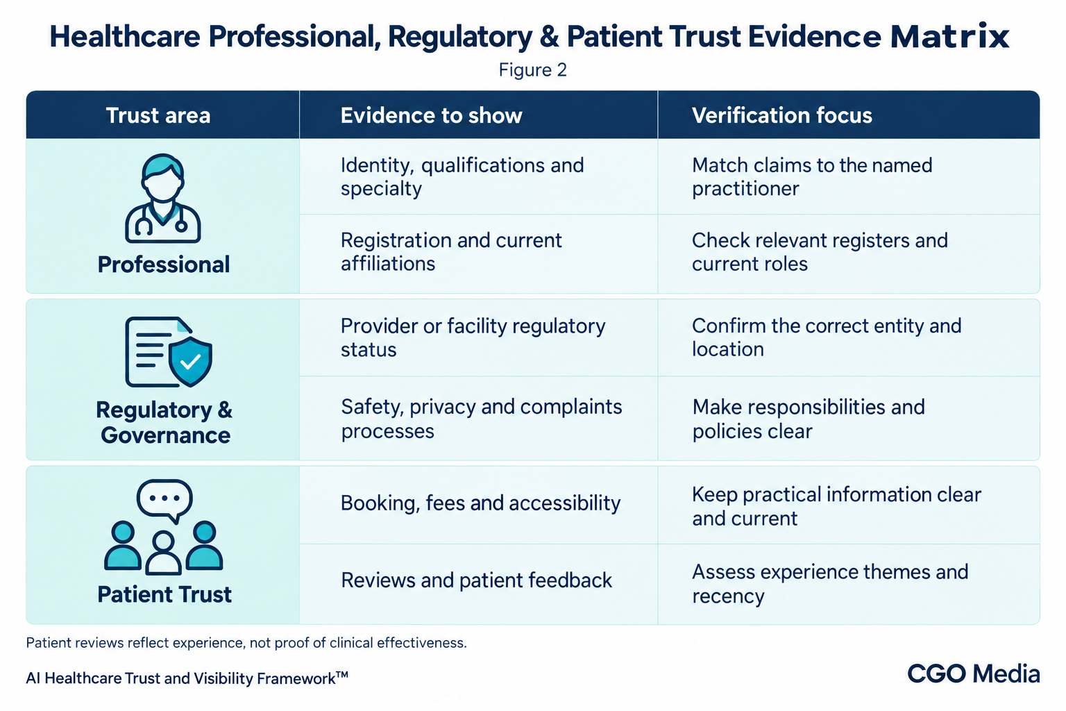 Healthcare trust evidence matrix covering practitioner credentials, regulatory status, governance, practical patient information and reviews, with verification guidance.