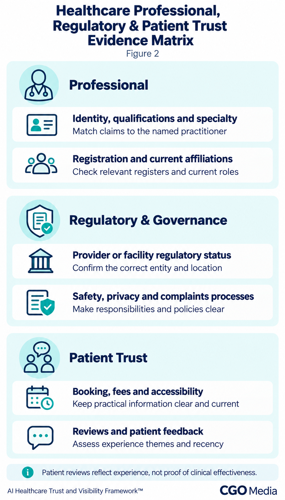 Healthcare trust evidence matrix covering practitioner credentials, regulatory status, governance, practical patient information and reviews, with verification guidance.