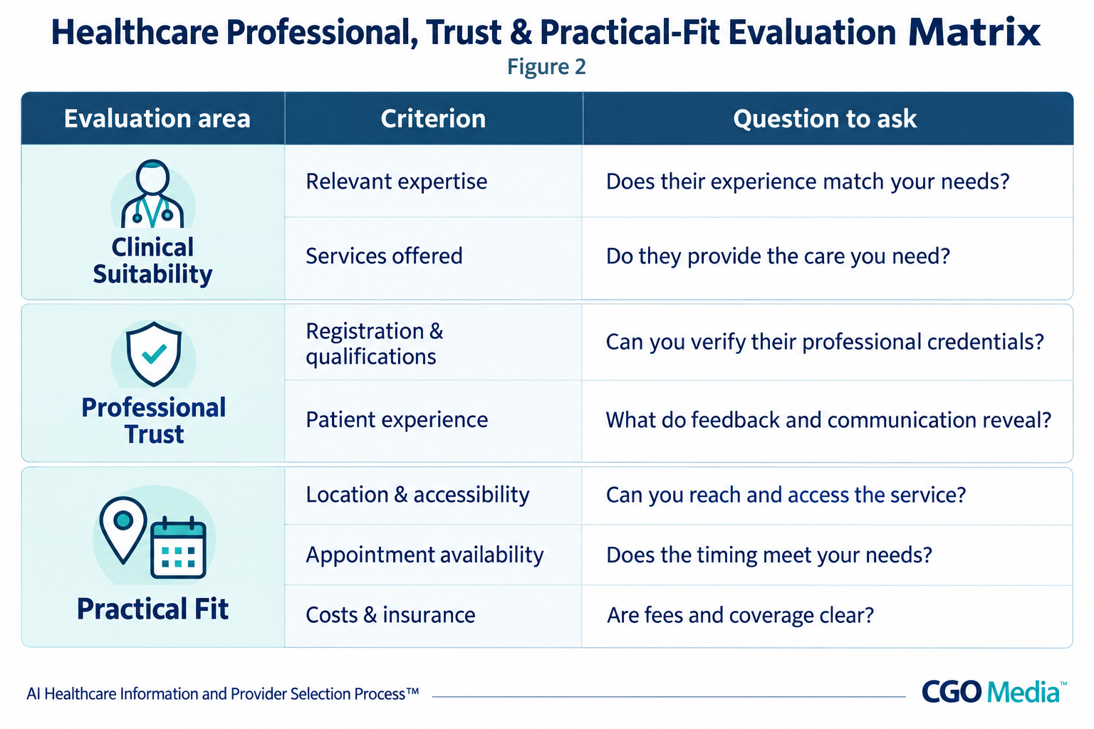 Healthcare provider evaluation matrix covering clinical expertise, professional credentials, patient experience, location, accessibility, availability, costs and insurance.