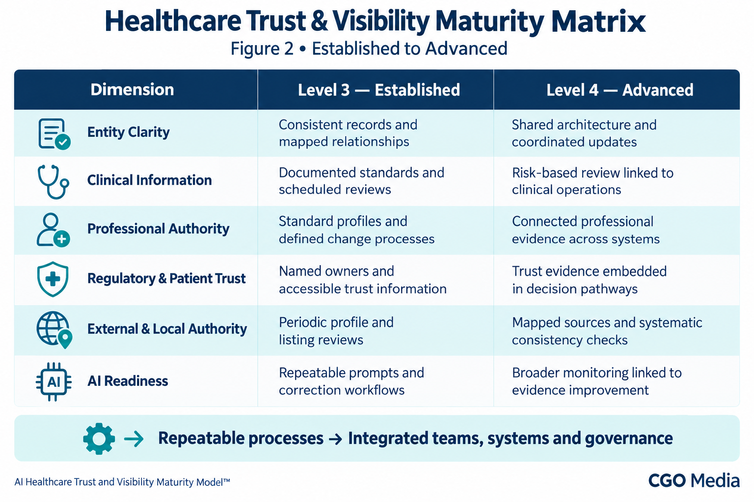 Healthcare maturity matrix comparing Established and Advanced capabilities across entity clarity, clinical information, professional authority, trust, external authority and AI readiness.