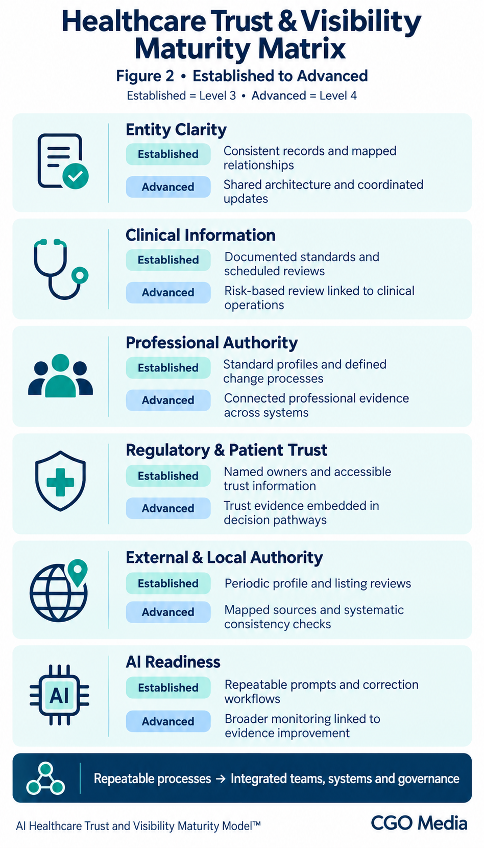 Healthcare maturity matrix comparing Established and Advanced capabilities across entity clarity, clinical information, professional authority, trust, external authority and AI readiness.