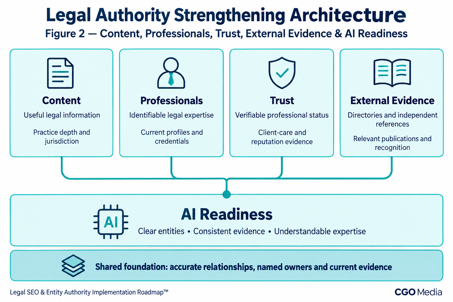 Legal content, professionals, trust and external evidence connected to AI readiness, supported by accurate relationships and ongoing ownership.