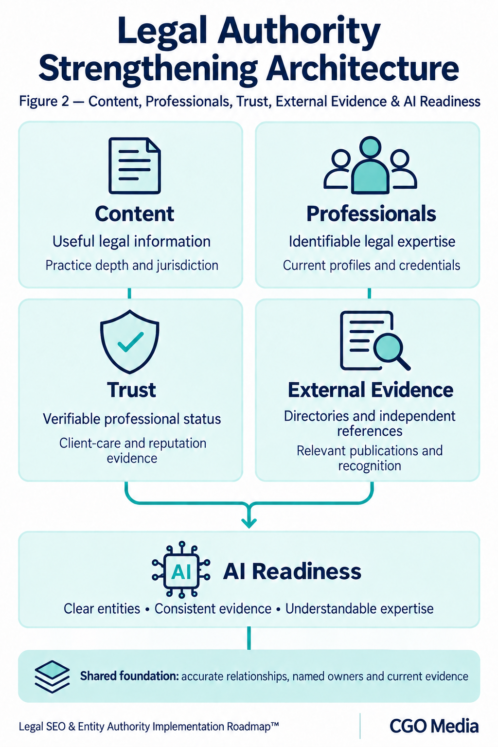 Legal content, professionals, trust and external evidence connected to AI readiness, supported by accurate relationships and ongoing ownership.