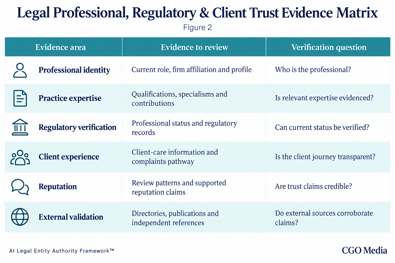 Legal trust evidence matrix covering professional identity, practice expertise, regulatory verification, client experience, reputation and external validation.