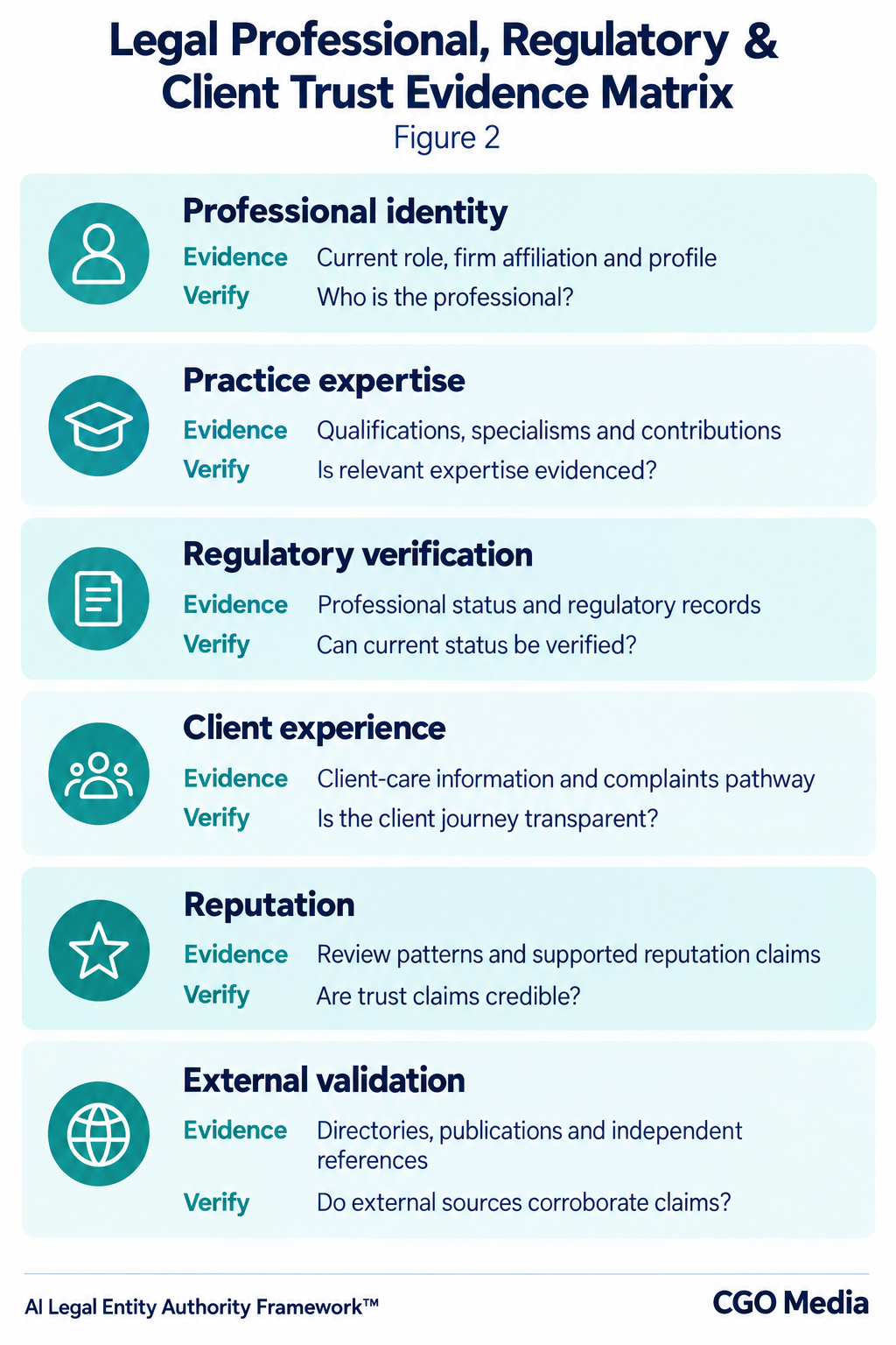 Legal trust evidence matrix covering professional identity, practice expertise, regulatory verification, client experience, reputation and external validation.