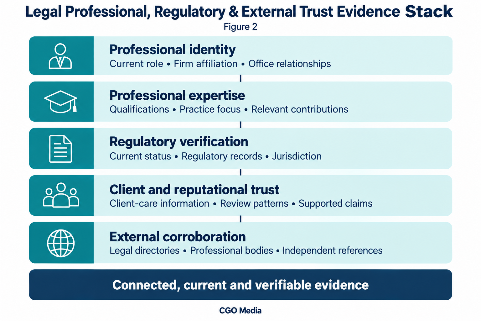 Figure 2 – Legal Professional, Regulatory & External Trust Evidence Stack. Five connected legal trust evidence layers: professional identity, expertise, regulatory verification, client trust and external corroboration.