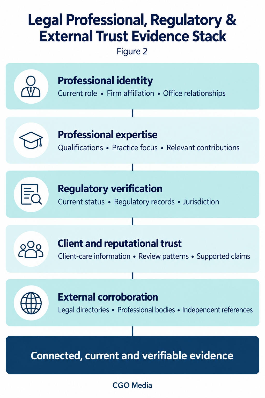 Figure 2 – Legal Professional, Regulatory & External Trust Evidence Stack2 Five connected legal trust evidence layers: professional identity, expertise, regulatory verification, client trust and external corroboration.