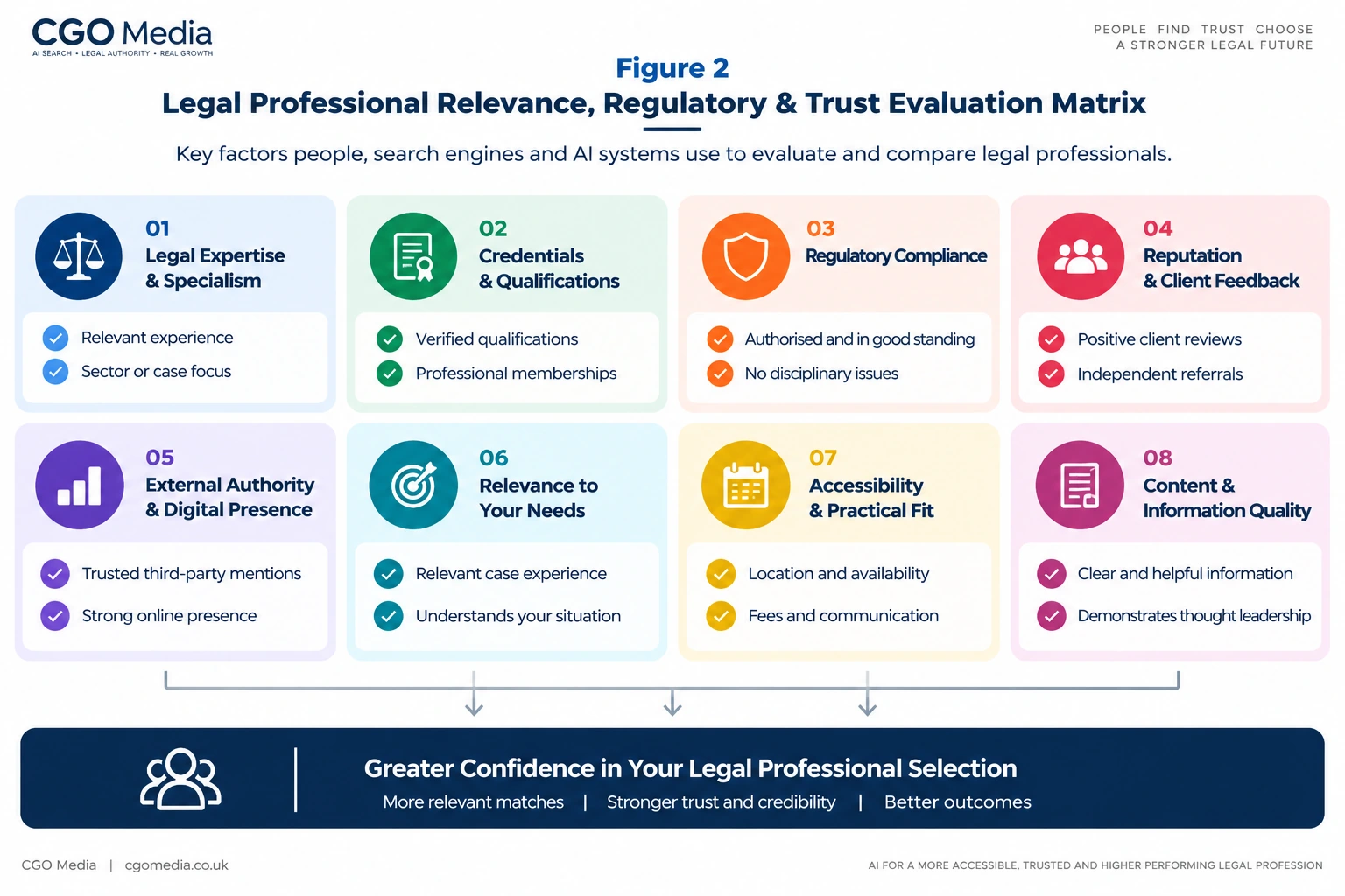 Legal Professional Relevance, Regulatory and Trust Evaluation Matrix showing eight factors used to assess legal professionals, including expertise, credentials, regulatory compliance, reputation, external authority, case relevance, accessibility and information quality.