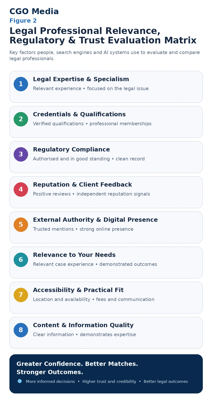 Legal Professional Relevance, Regulatory and Trust Evaluation Matrix showing eight factors used to assess legal professionals, including expertise, credentials, regulatory compliance, reputation, external authority, case relevance, accessibility and information quality.