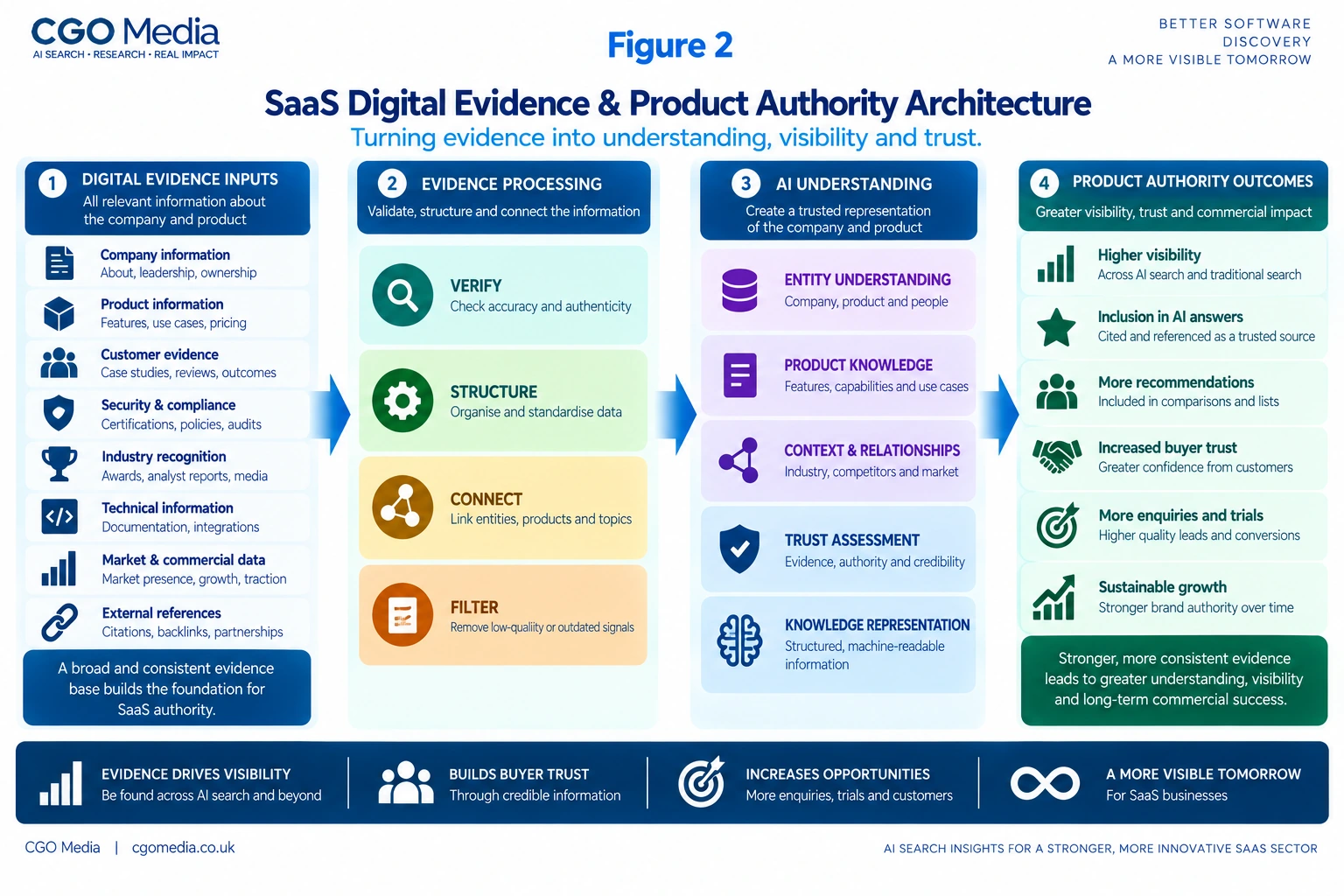 SaaS Digital Evidence and Product Authority Architecture infographic showing how company, product, customer, security, technical and external evidence is processed into structured AI understanding and stronger product authority.