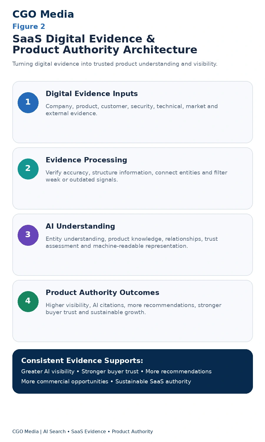 SaaS Digital Evidence and Product Authority Architecture infographic showing how company, product, customer, security, technical and external evidence is processed into structured AI understanding and stronger product authority.