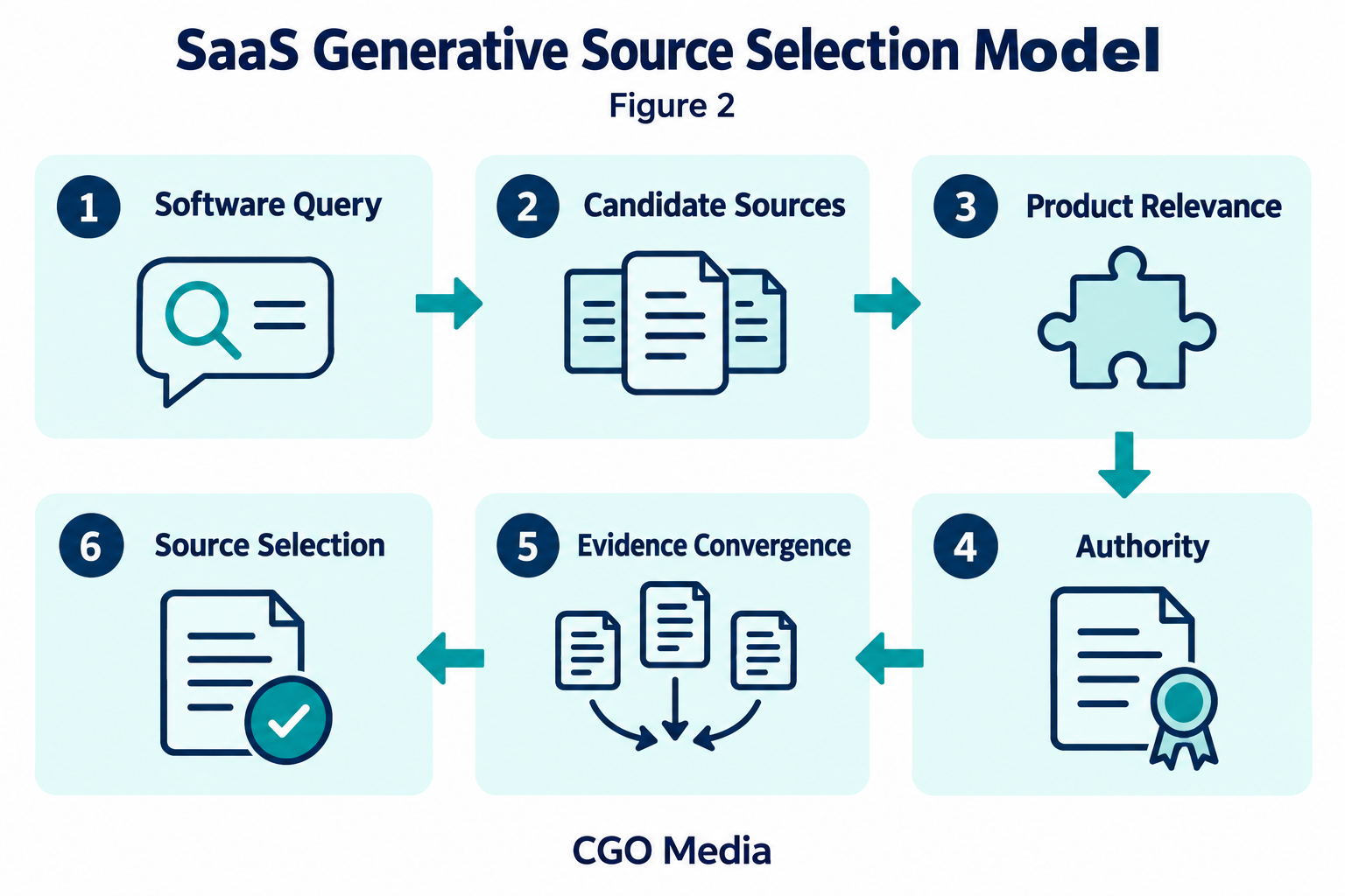 SaaS source selection pathway from software query through candidate sources, product relevance, authority and evidence convergence to source selection.