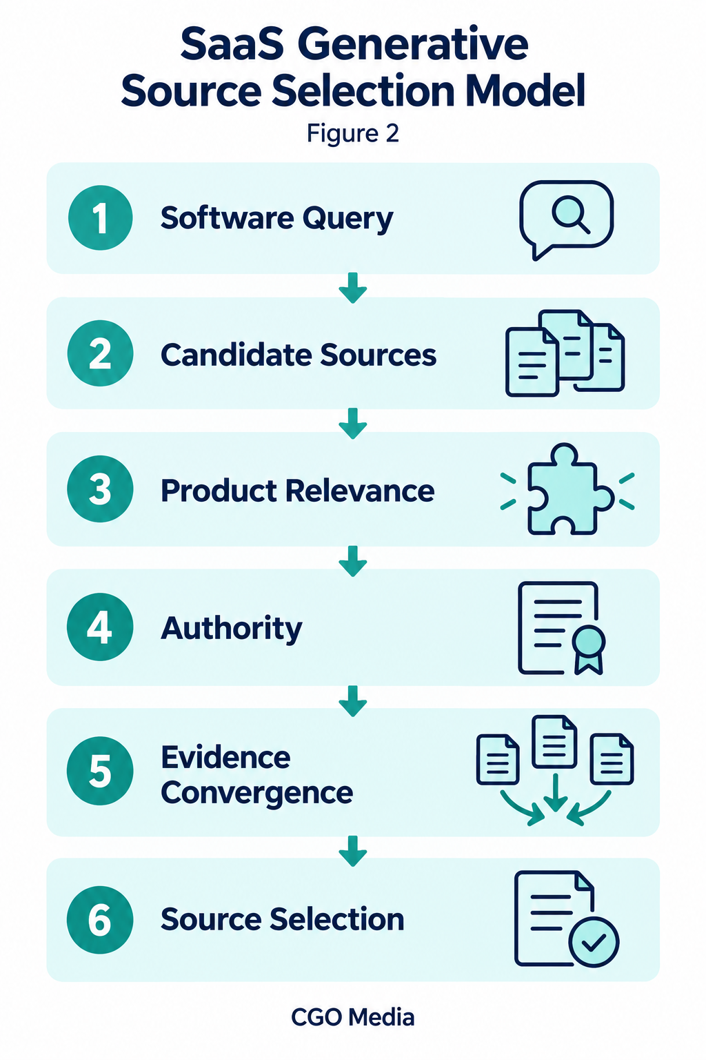 SaaS source selection pathway from software query through candidate sources, product relevance, authority and evidence convergence to source selection.