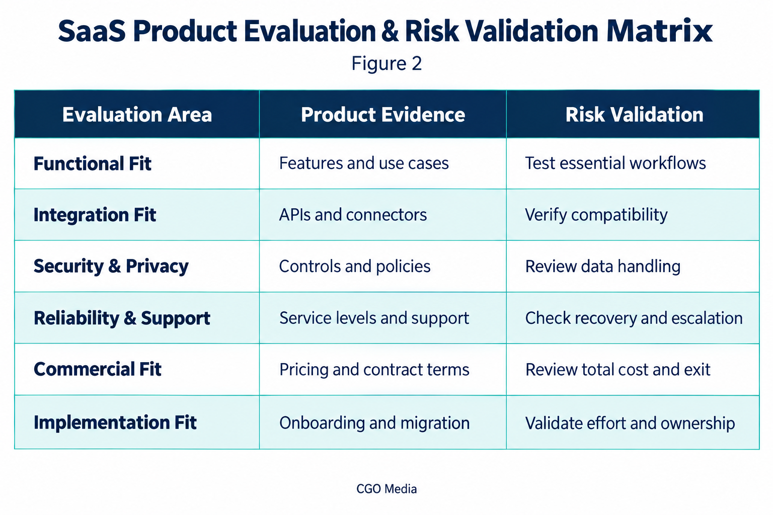 SaaS evaluation matrix pairing six assessment areas with product evidence and risk validation checks.