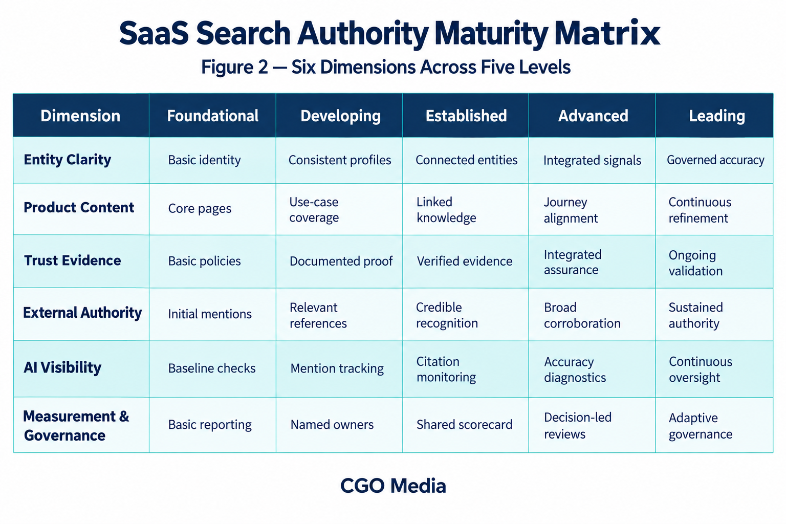 SaaS maturity matrix comparing six search authority dimensions across Foundational, Developing, Established, Advanced and Leading levels.