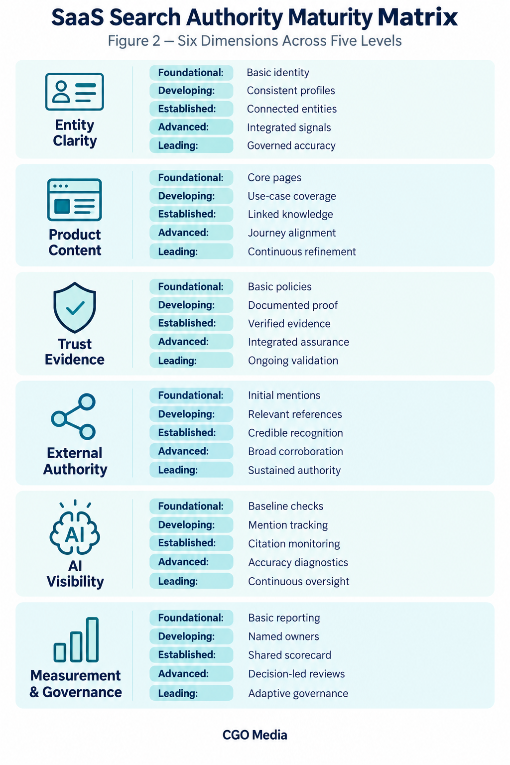 SaaS maturity matrix comparing six search authority dimensions across Foundational, Developing, Established, Advanced and Leading levels.