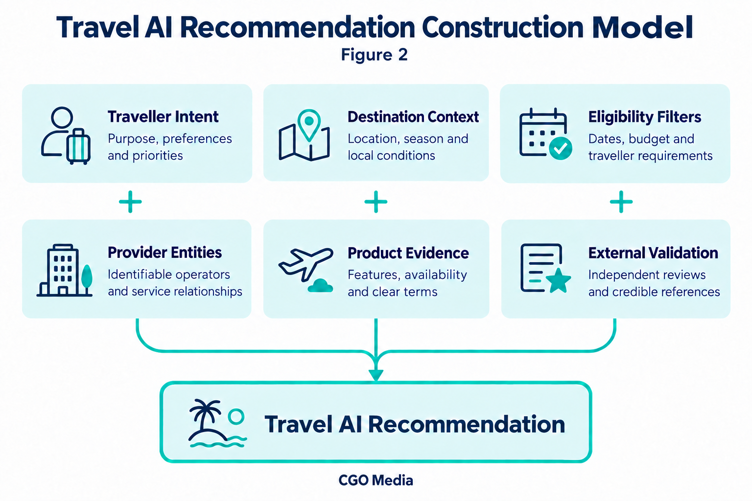 Traveller intent, destination context, eligibility filters, provider entities, product evidence and external validation combine into a travel AI recommendation.