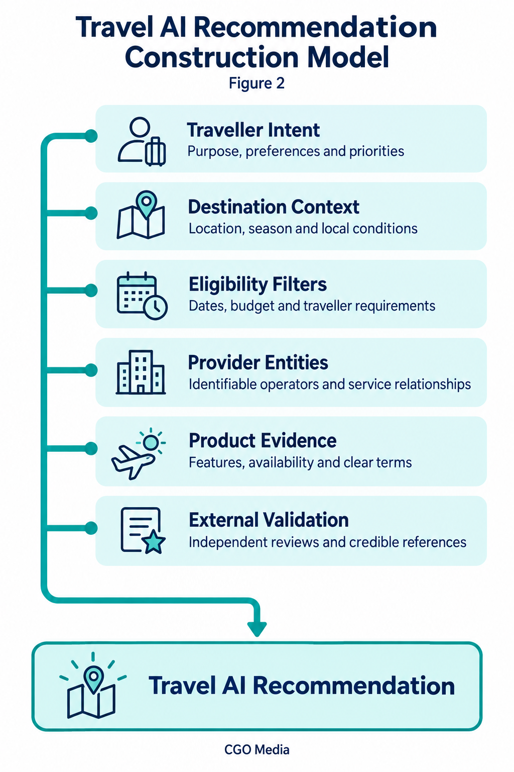 Traveller intent, destination context, eligibility filters, provider entities, product evidence and external validation combine into a travel AI recommendation.