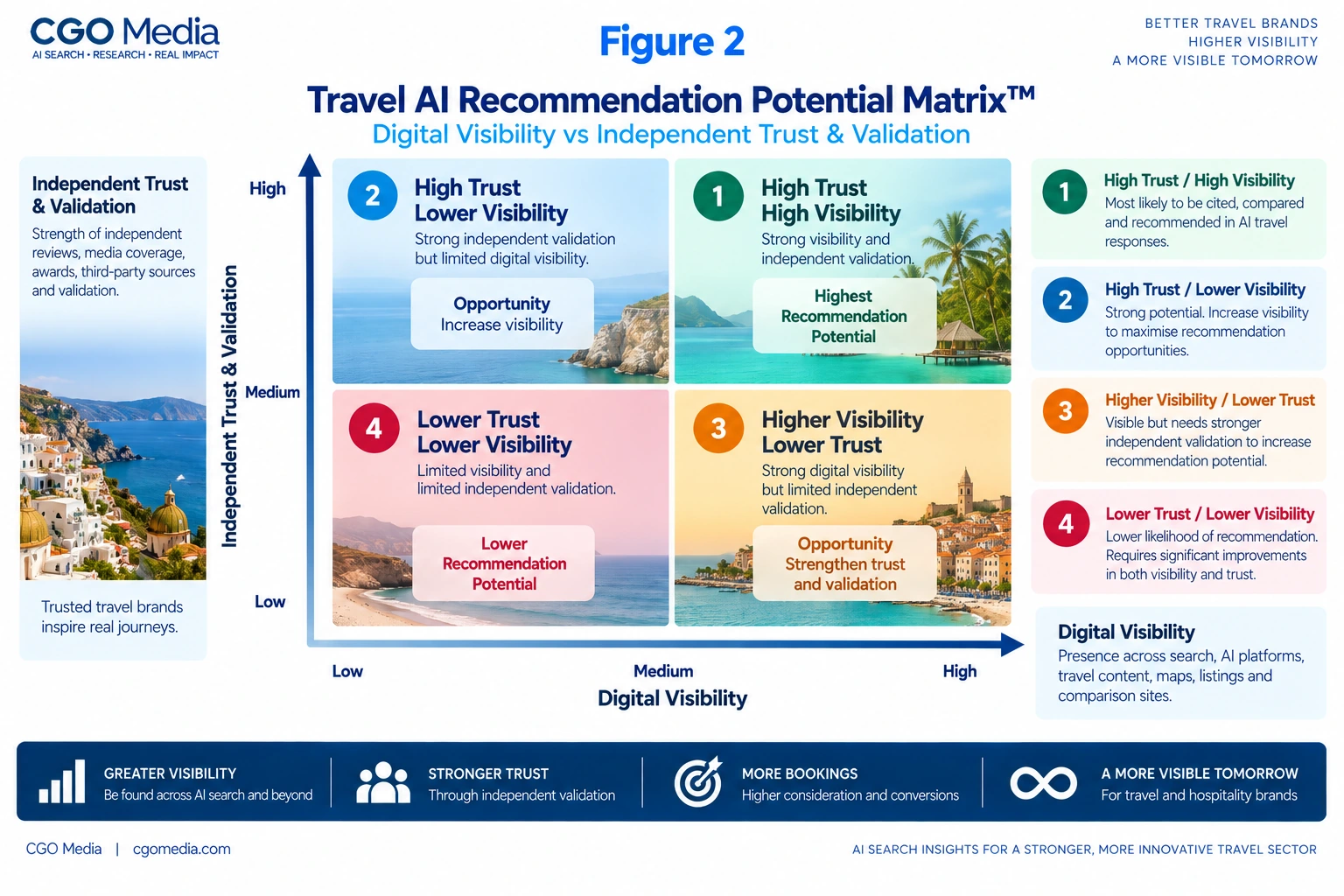 Travel AI Recommendation Potential Matrix infographic comparing digital visibility with independent trust and validation across four quadrants, from high-trust high-visibility brands to lower-trust lower-visibility brands.