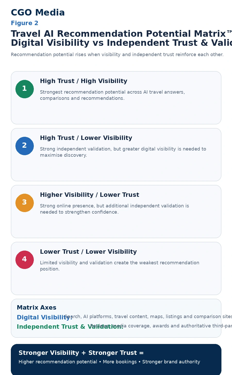 Travel AI Recommendation Potential Matrix infographic comparing digital visibility with independent trust and validation across four quadrants, from high-trust high-visibility brands to lower-trust lower-visibility brands.